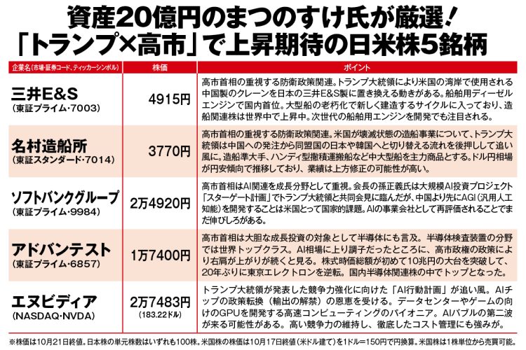 資産20億円のまつのすけさんが選んだ日米株5銘柄》「トランプ・高市