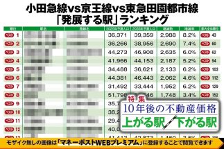 【小田急vs京王vs田園都市「10年後に不動産価格が上がる駅」ランキング】「浜田山」「千歳船橋」がトップ10に入る一方、「二子玉川」「三軒茶屋」が圏外に　人気3沿線の勝ち組と負け組とは