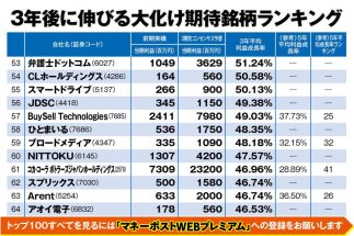 《一挙公開！3年で急上昇期待の銘柄ランキング》資産運用コンテスト優勝経験者のマーケットバンク代表・岡山憲史氏がトップ100からDX需要の受け皿企業ほか注目する「大化け期待銘柄7」をセレクト解説