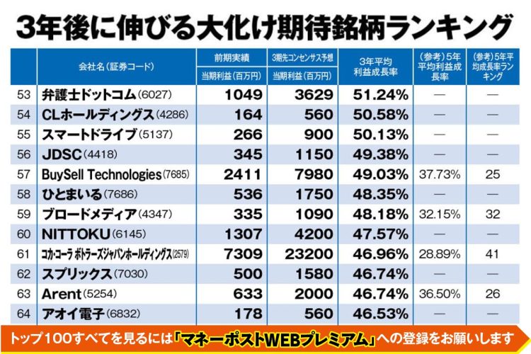 今後3年の「大化け期待銘柄」ランキング100。岡山憲史氏注目の銘柄は？