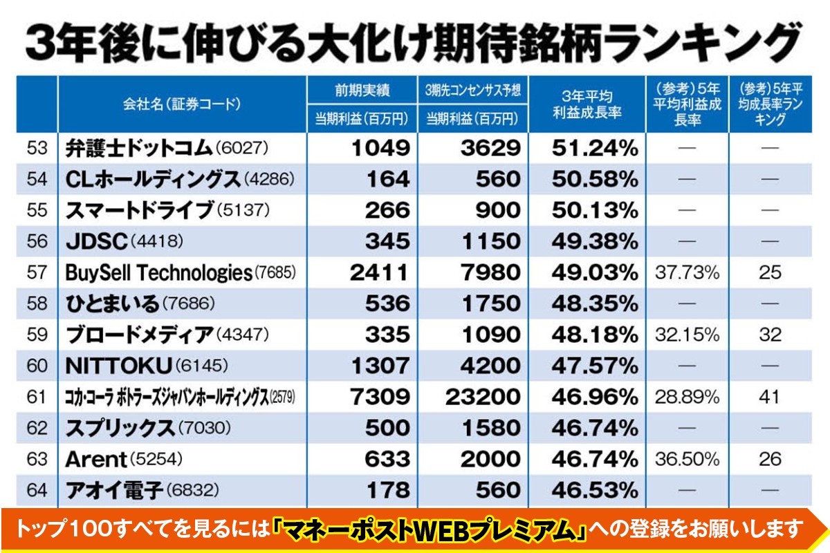 今後3年の「大化け期待銘柄」ランキング100。岡山憲史氏注目の銘柄は?