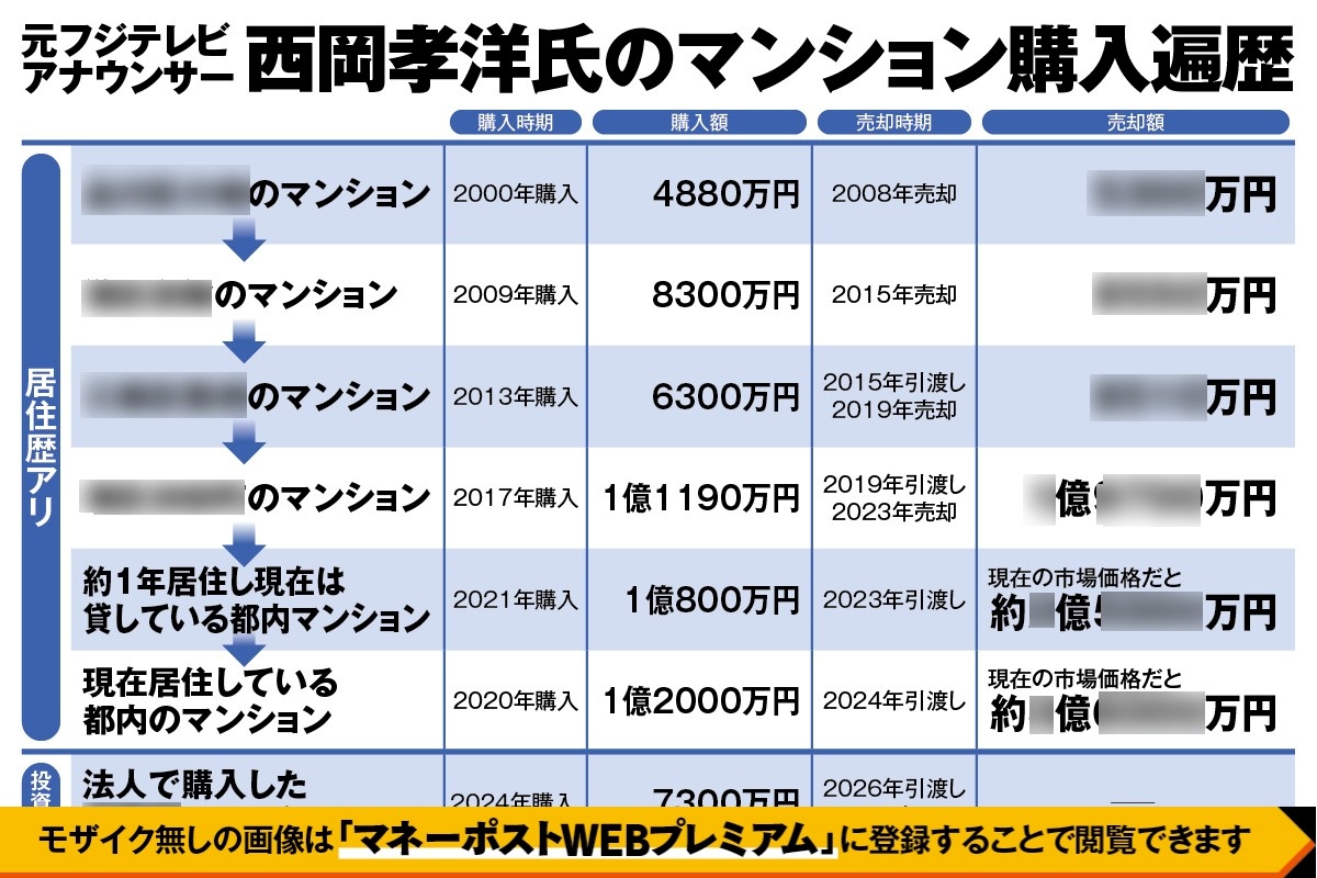 西岡孝洋氏のマンション購入遍歴
