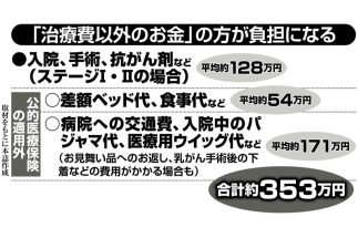 《老後のリスクマネー》がんになったらかかる費用、治療に直結しないもので平均353万円　「傷病手当金」「がん保険」「就業不能保険」でどれだけ負担軽減できるか