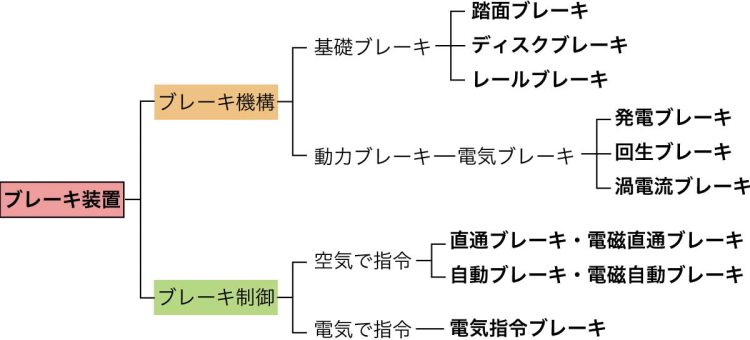 電車のブレーキ装置の分類。電気ブレーキは、電気を使うブレーキ機構の一種。筆者作図