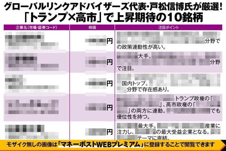 グローバルリンクアドバイザーズ代表・戸松信博氏が厳選「トランプ×高市」で上昇期待の10銘柄