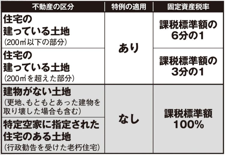 家を取り壊しても、そのままでも、固定資産税は上がる