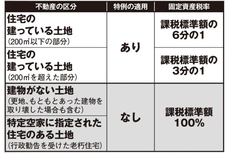 家を取り壊しても、そのままでも、固定資産税は上がる