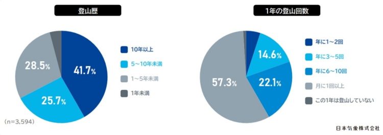 約8割の人が少なからず不安を感じていると回答