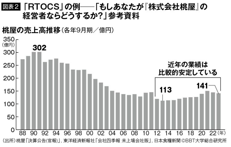 桃屋の売上高推移