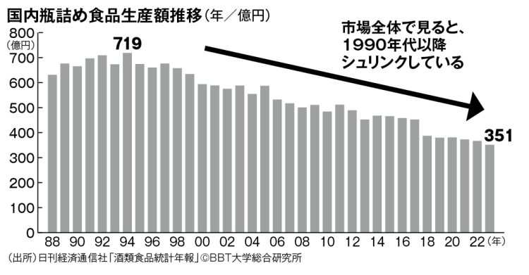 国内瓶詰め食品生産額推移