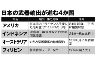 高市首相就任で“特需”に沸く日本の防衛産業の課題　国民を誤魔化しながら続けてきた武器輸出拡大は限界へ、「安全保障のために必要だと正面から議論すべき」の指摘