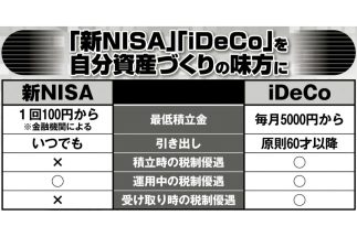 老後資産を増やす「NISA」と「iDeCo」、収入が少なくても“できるだけ早く運用すること”が重要　ただし「へそくり」を運用に回すのは要注意、離婚や相続時のトラブルの種に