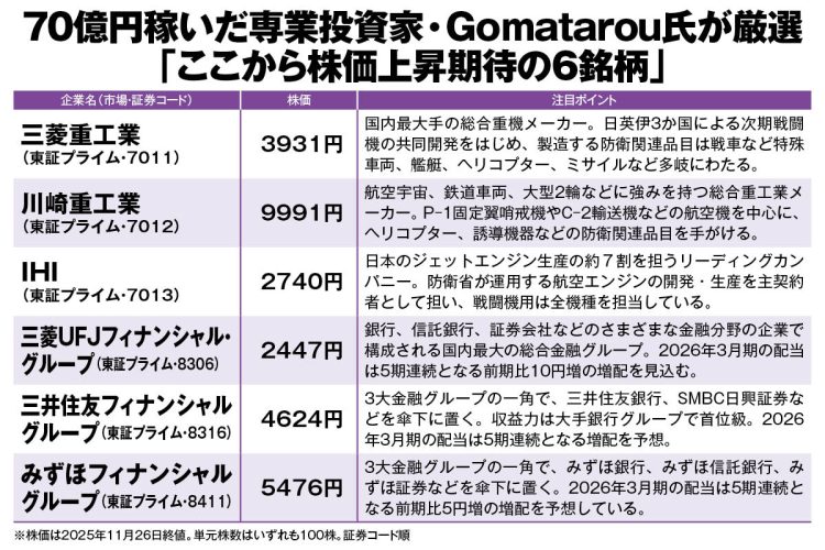生涯獲得資産70億円超のGomatarouさん厳選の注目6銘柄》中長期の保有で
