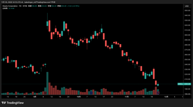 オラクルの日足チャート（TradingViewより）