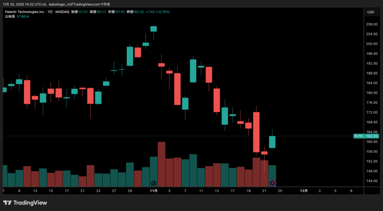 パランティアの日足チャート。決算発表直前に高値を更新したがその後は下落が続く（TradingViewより）