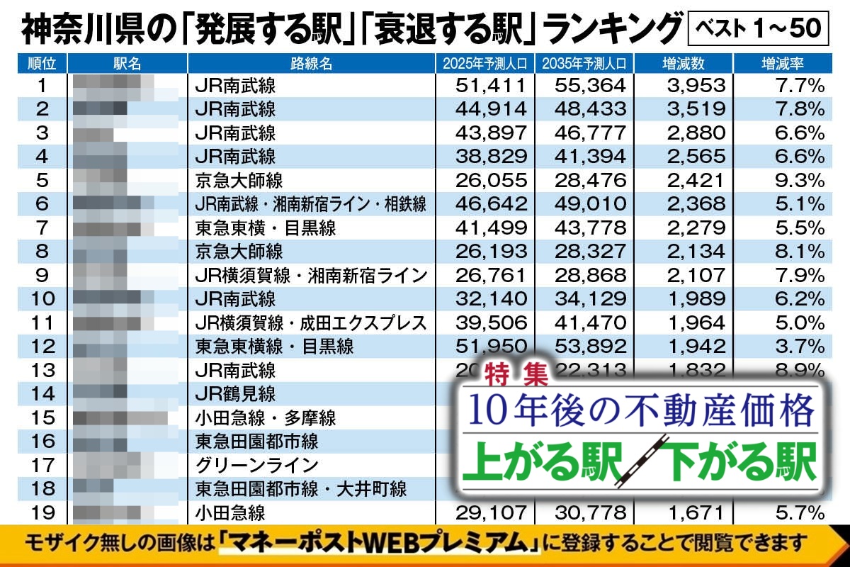 神奈川県の「発展する駅」「衰退する駅」ランキングベスト100