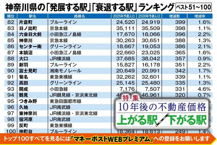 神奈川県の「発展する駅」はどこ？