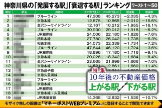 【神奈川県「10年後に不動産価格が上がる駅・下がる駅」ランキング】「関内」「伊勢佐木長者町」ほかワースト100に横浜中心部の駅が　人気の東急田園都市線沿線や「逗子」「鎌倉」もコスパの悪さなどで意外な苦戦