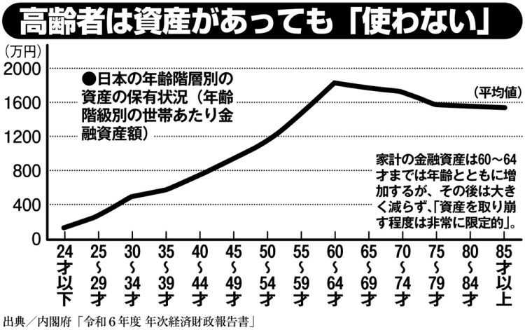 高齢者は資産があっても「使わない」