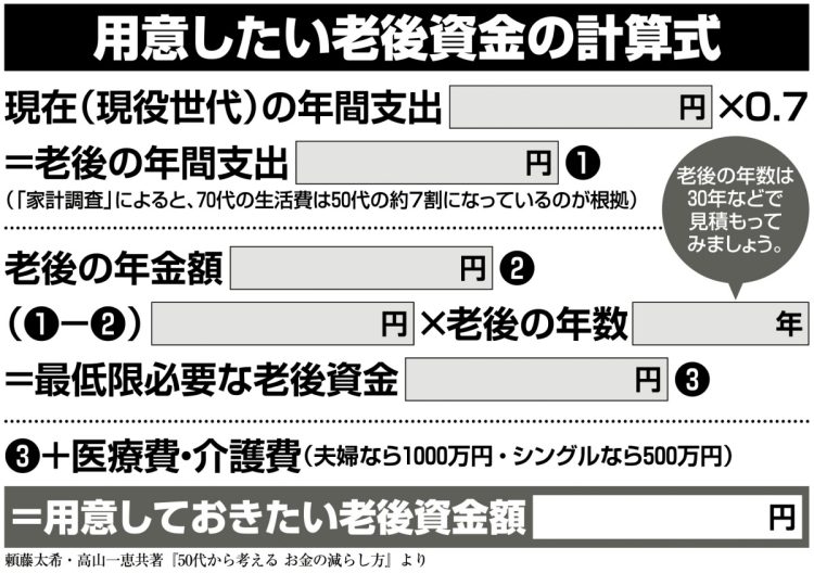 用意したい老後資金の計算式