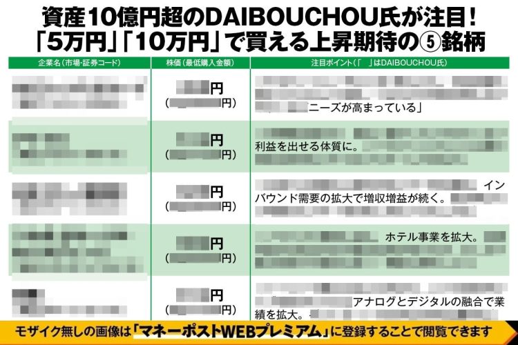 資産10億円超のDAIBOUCHOU氏が注目「5万円・10万円で買える上昇期待の5銘柄」