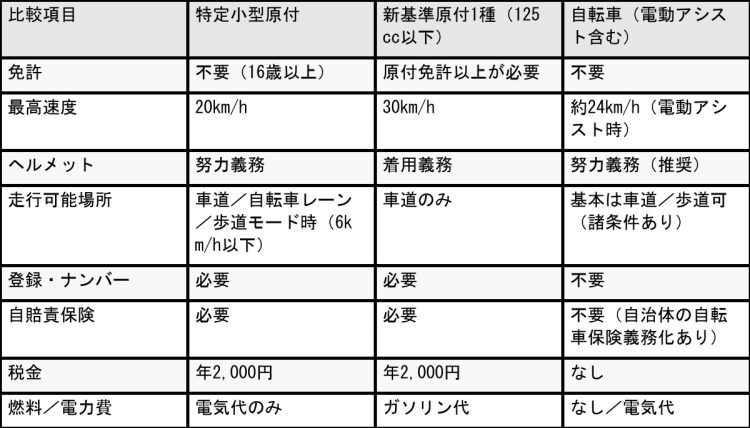 特定小型原動機付自転車と「原付」、自転車との比較表