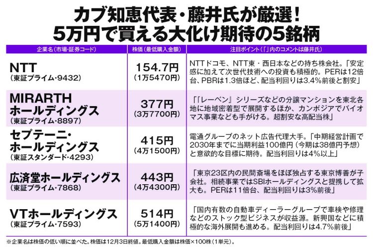 1本3万〜5万相当品お金が必要なため大幅値下げ カブ知恵代表・藤井英敏氏が注目する“5万円で買える”大化け期待株5選