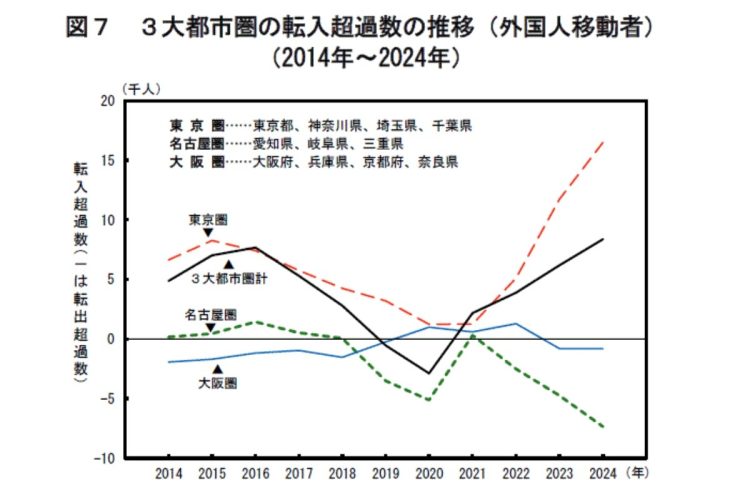 東京が転入者超となった一因は外国人の転入者増によるもの　出所：総務省「住民基本台帳人口移動報告」（2024年）