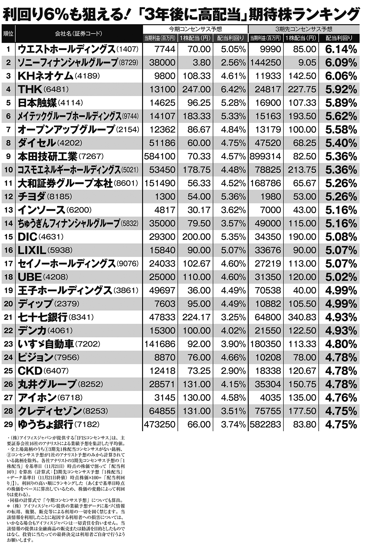 3年後に高配当”期待株ランキングTOP50】証券会社16社のアナリスト予想をもとに算出 「Bコミ」坂本慎太郎氏、なのなの氏、長期株式投資氏、かんち氏ら、億り人注目の銘柄も続々ランクイン  | スマートニュース