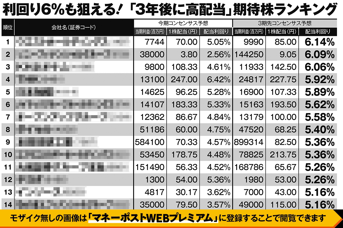 利回り6％も狙える「3年後に高配当」期待株ランキング