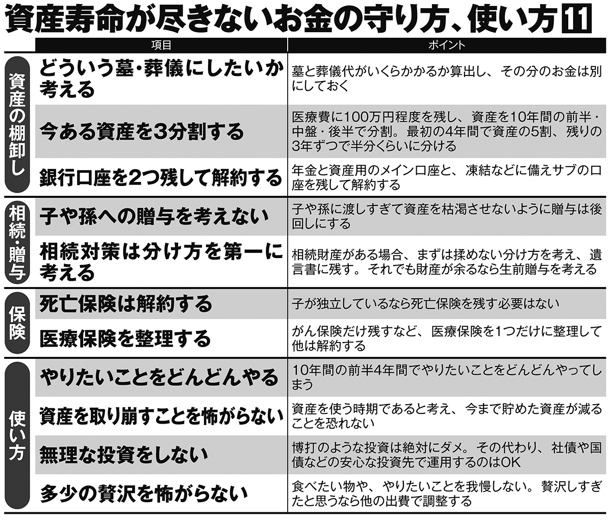 資産寿命が尽きないお金の守り方、使い方11