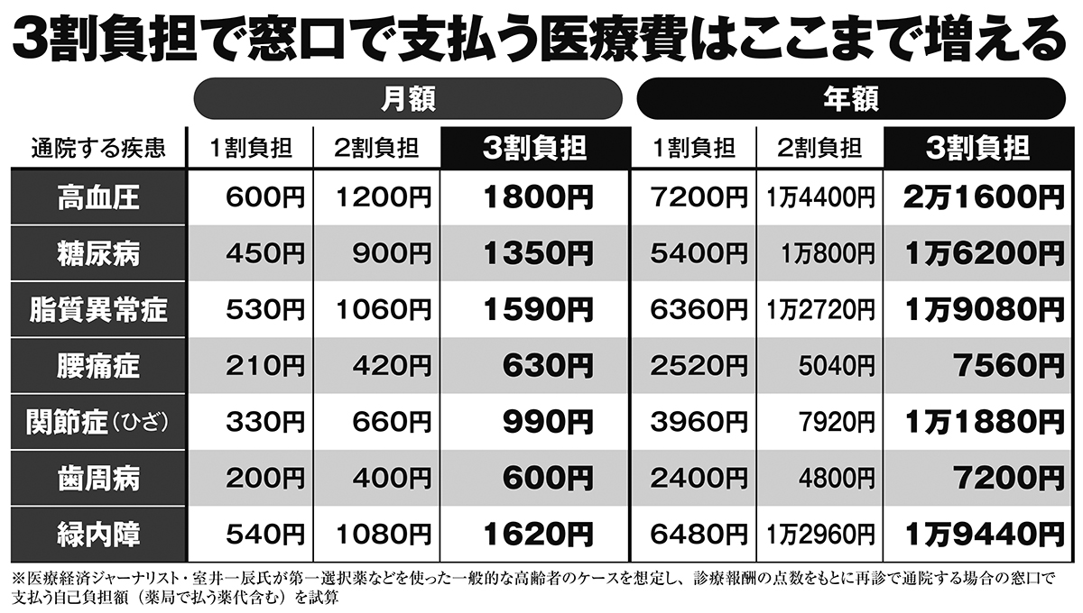 3割負担で窓口で支払う医療費はここまで増える
