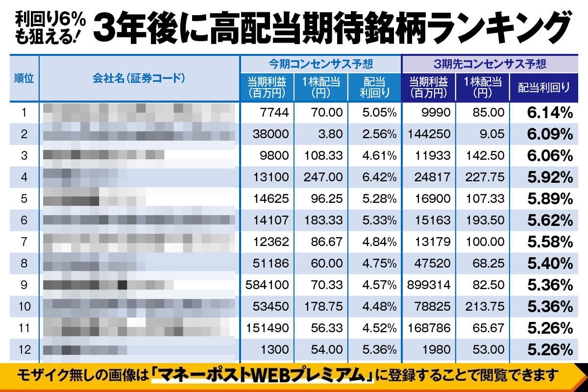 利回り6％も狙える「3年後に高配当期待銘柄ランキング」（1～100位）