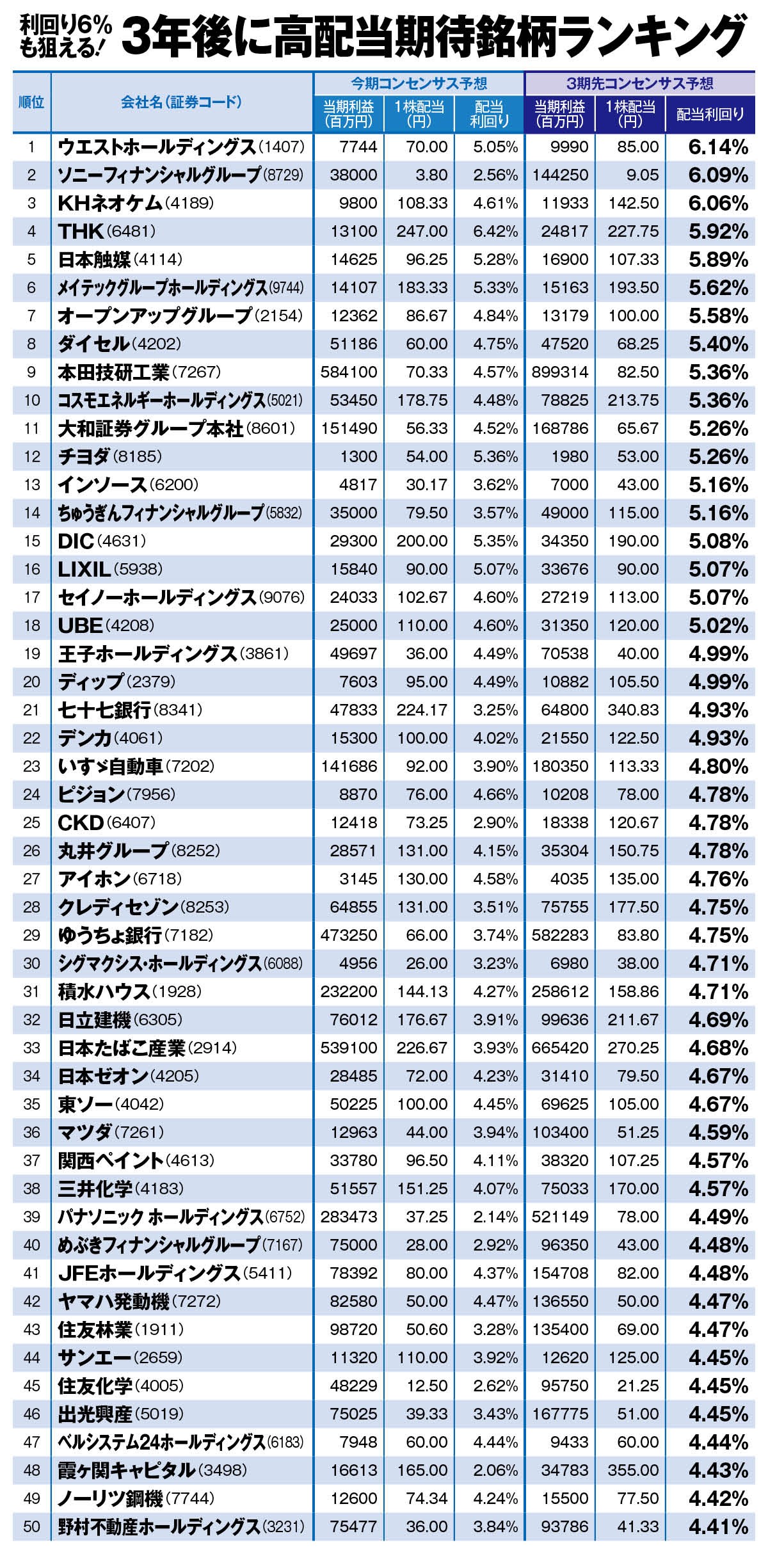 3年後に高配当期待の銘柄トップ100》資産1.5億円超の億り人「Bコミ」こと坂本慎太郎さんが住宅設備、小売り、建設機械ほか注目10銘柄を解説  配当性向が低く増配余地の大きい企業も | スマートニュース