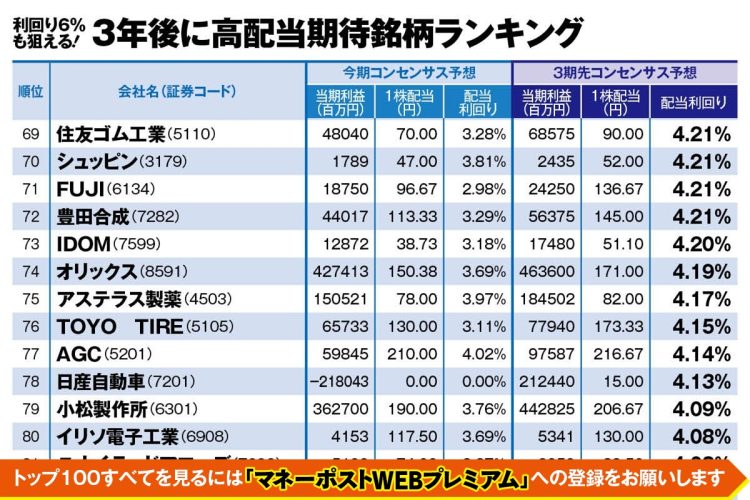 Bコミ（坂本慎太郎）さんの注目銘柄は？（利回り6％も狙える「3年後に高配当期待銘柄ランキング」）