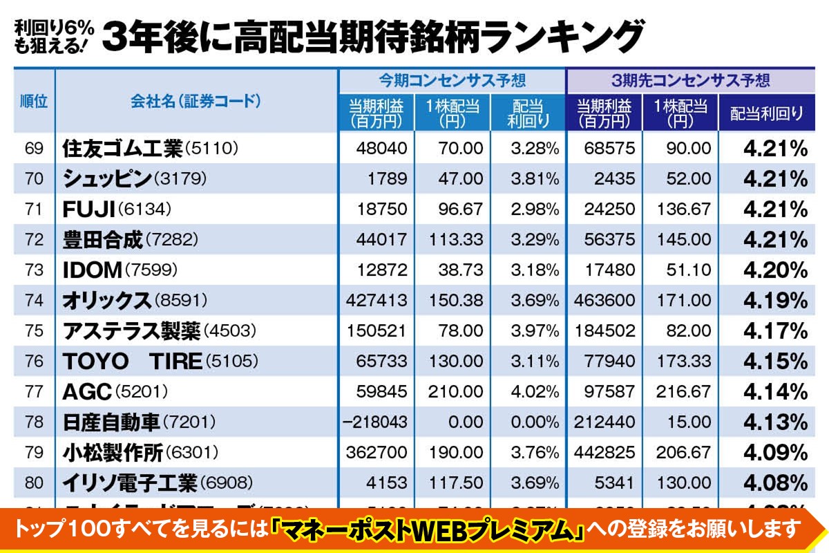 Bコミ(坂本慎太郎)さんの注目銘柄は?(利回り6%も狙える「3年後に高配当期待銘柄ランキング」)