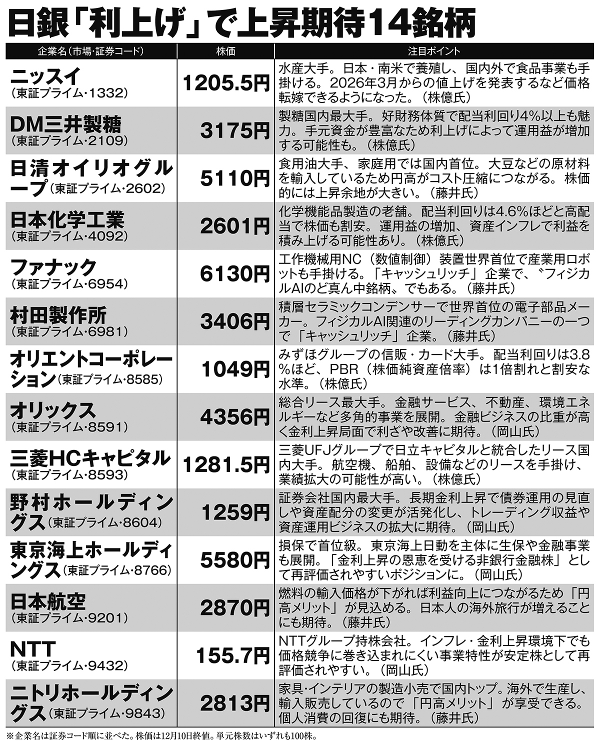 日銀利上げで株価上昇期待の14銘柄】銀行株だけじゃない！投資のプロが注目する「勝ち組セクター」とは？ 利上げ前後の“株価下振れ”が買い場になる可能性も  | スマートニュース