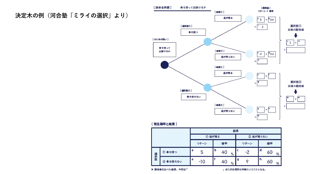 書き出してみると脳内も整理できるのがメリットだ
