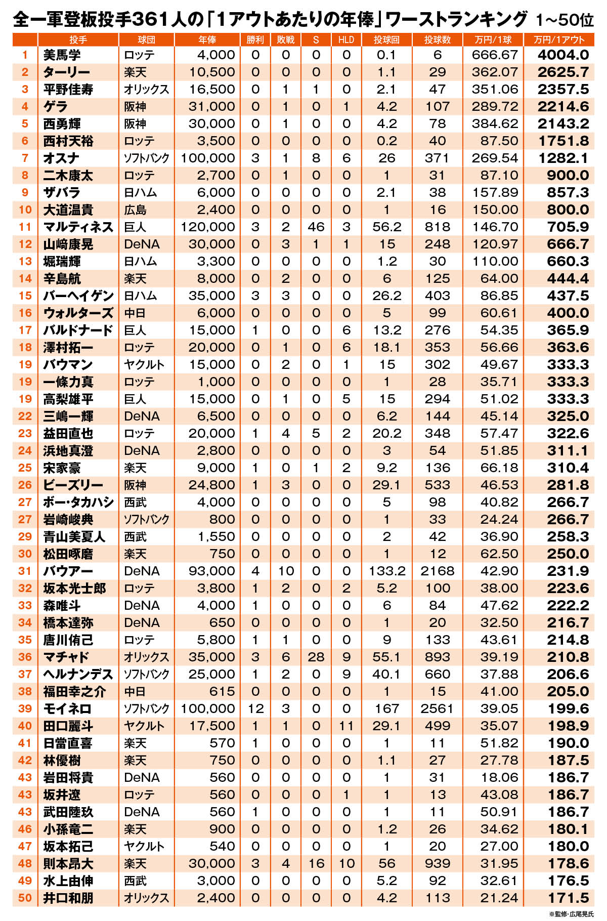 プロ 野球 年俸 ランキング