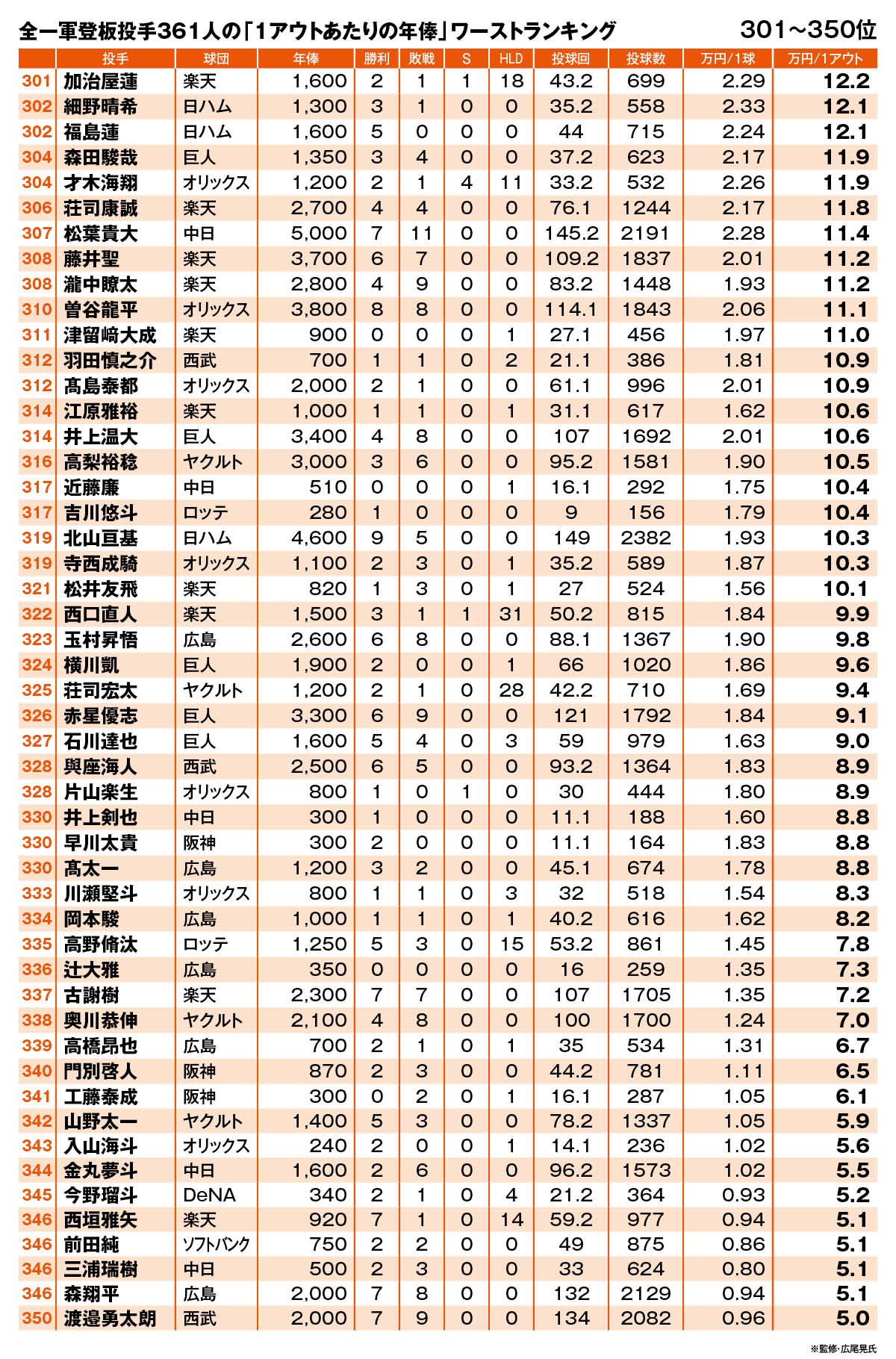 プロ野球2025年「給料ドロボー」は誰だ？》年俸あたりのコスパの