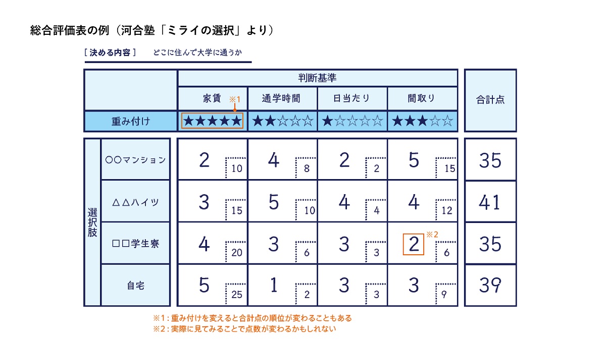 点数を算出することで選択肢の優先順位がわかる