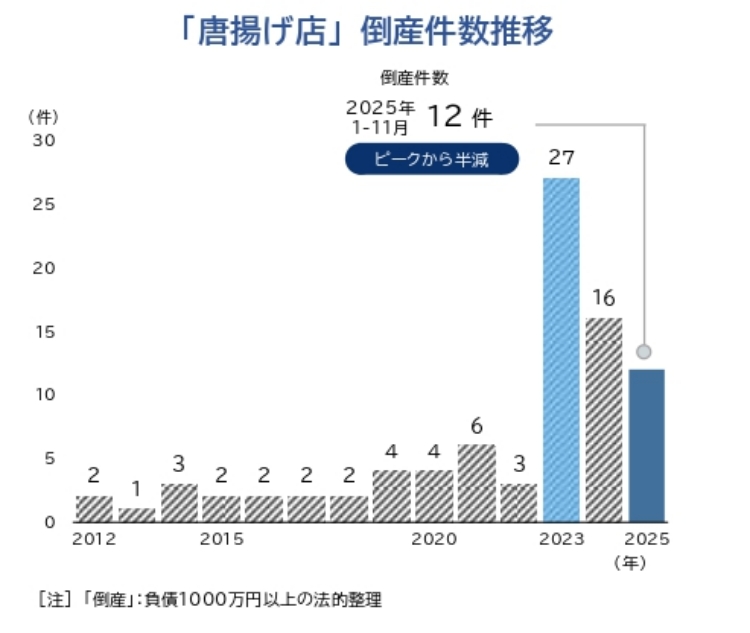 唐揚げ店の倒産件数推移(帝国データバンク「全国企業倒産集計2025年11月報」より)