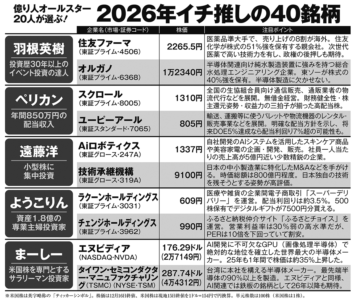 総資産124億円超】億り人オールスター20人が選んだ「2026年爆騰期待銘柄40」 注目テーマはインフレ・セキュリティ・地銀・AI…IPOやTOB、小型 株にもチャンスあり！ | スマートニュース