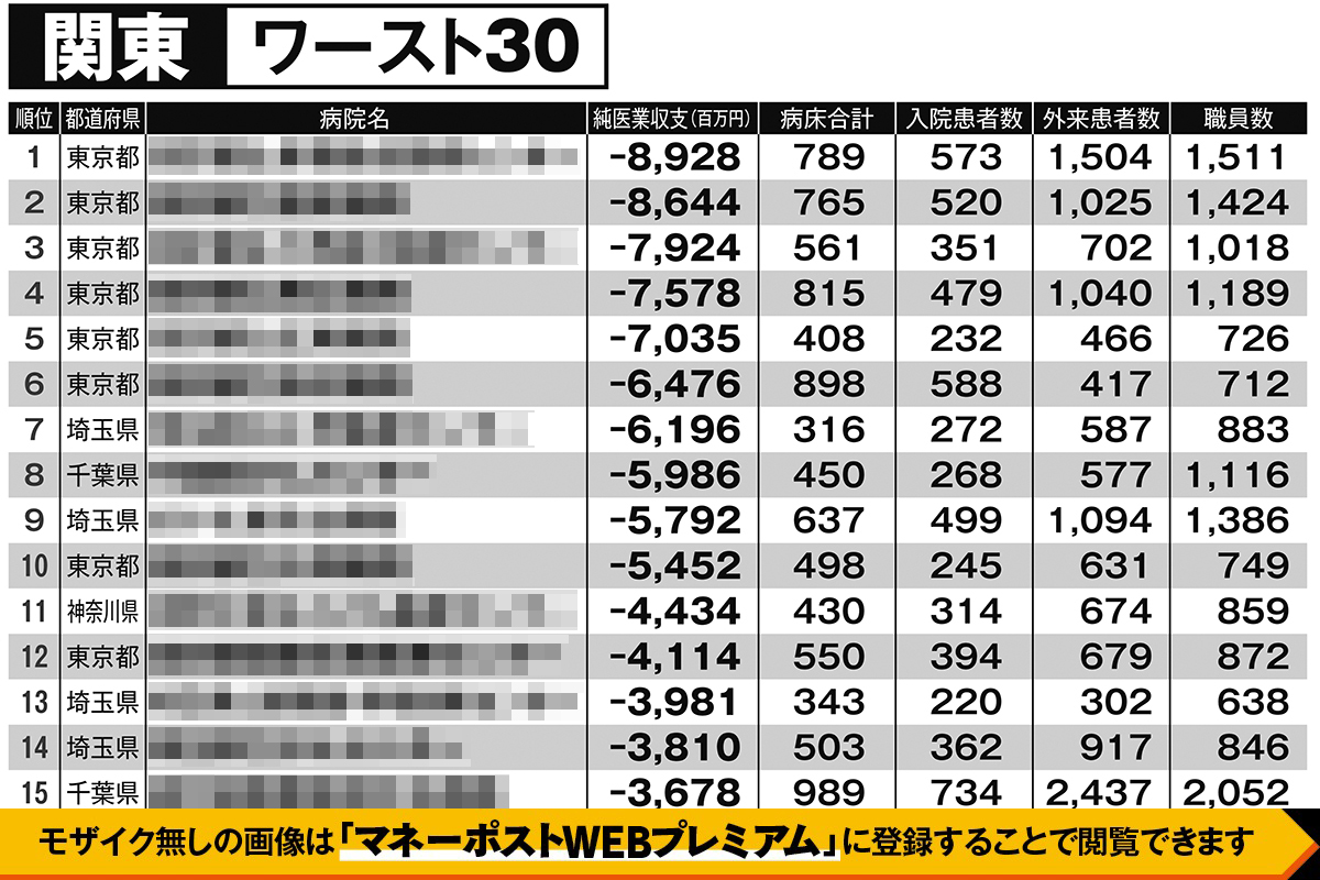 【関東】経営不安の赤字病院リスト
