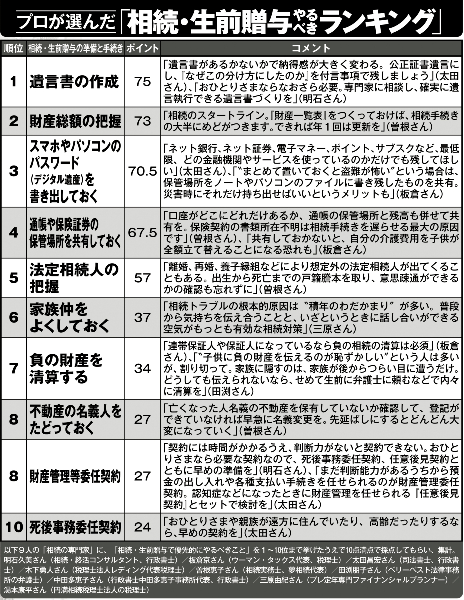プロが選んだ「相続・生前贈与やるべきランキング」（その1）