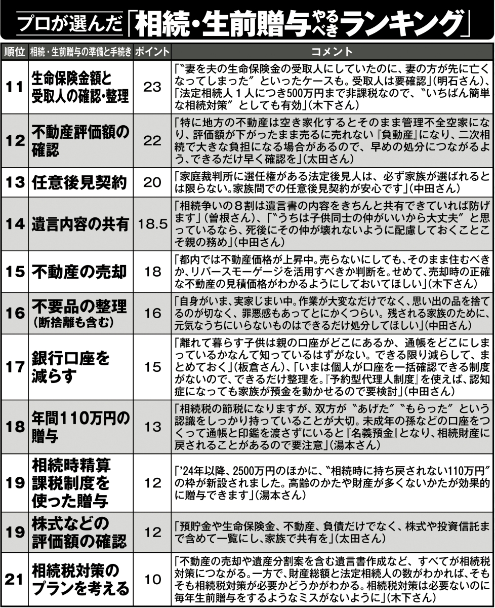 プロが選んだ「相続・生前贈与やるべきランキング」（その2）