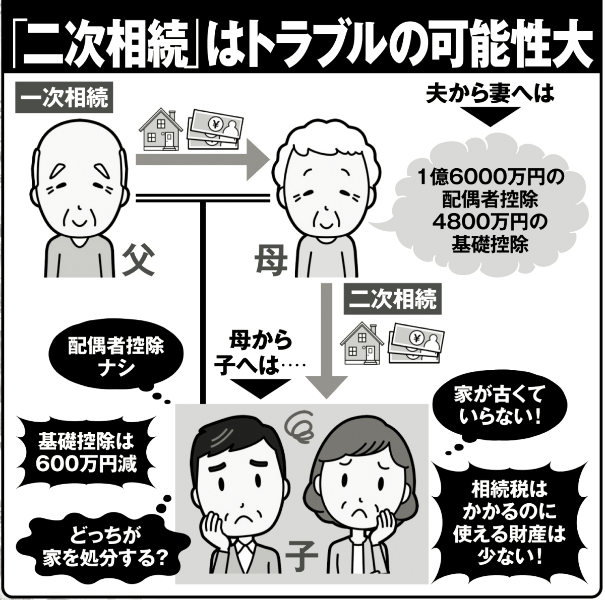 「二次相続」はトラブルの可能性大