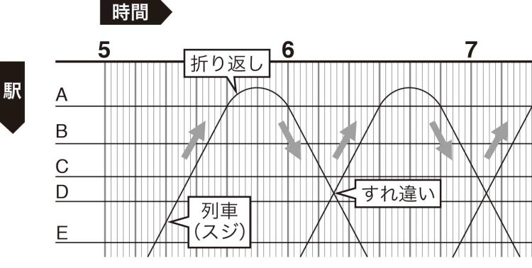 「列車ダイヤ」の例。列車の動きを「スジ」と呼ばれる斜線で示す。筆者作図