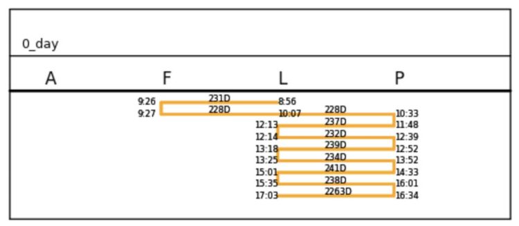 車両の行路の例。L駅を出発した車両が、F駅やP駅を経由してL駅に戻ってくるルートと時間が記されている。画像提供：グリッド