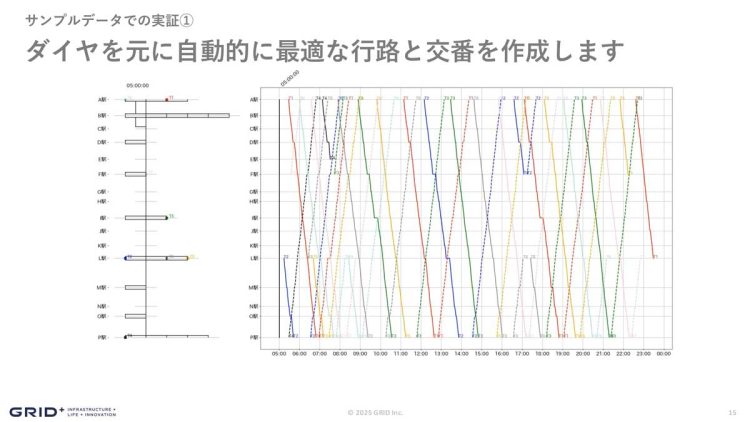 「ReNom Railway」は、AIを活用した「列車ダイヤ」に基づいて最適な行路と交番を作成できる。画像提供:グリッド